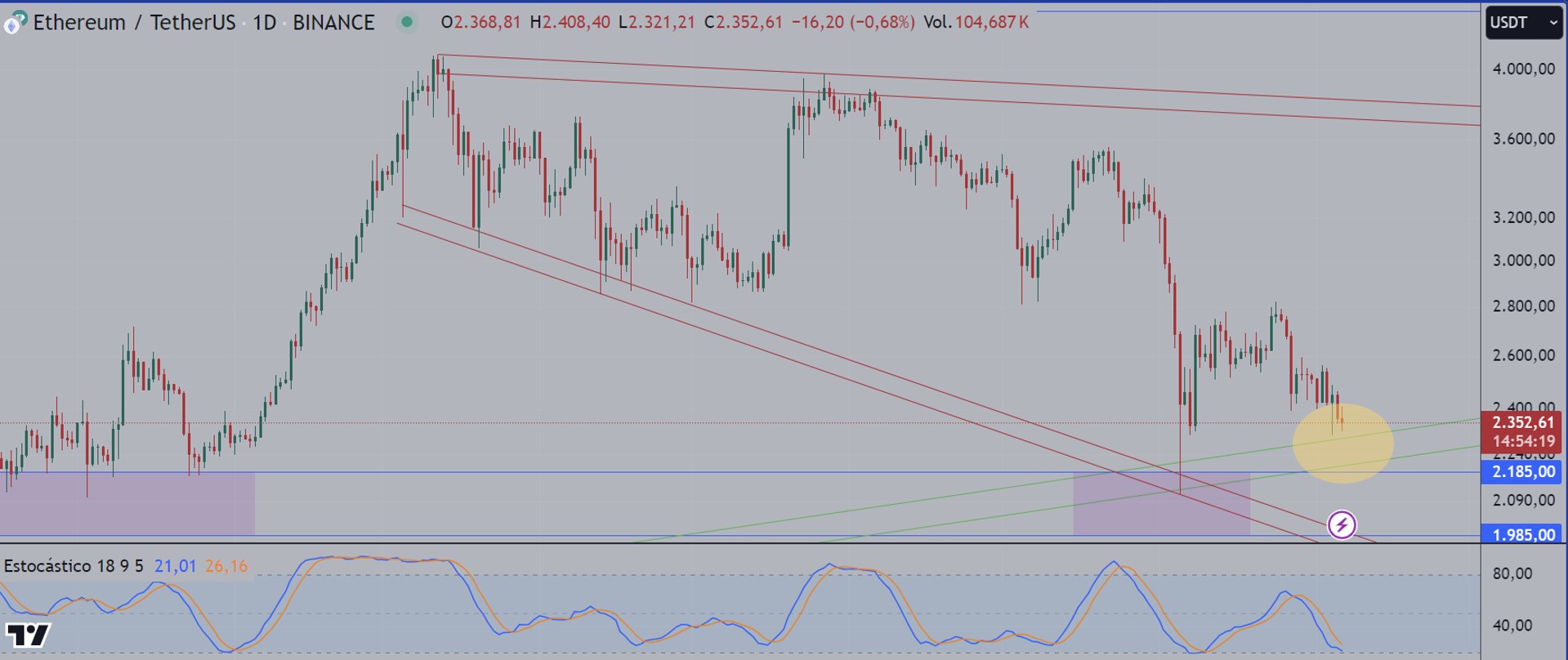 eth stochastic indicator