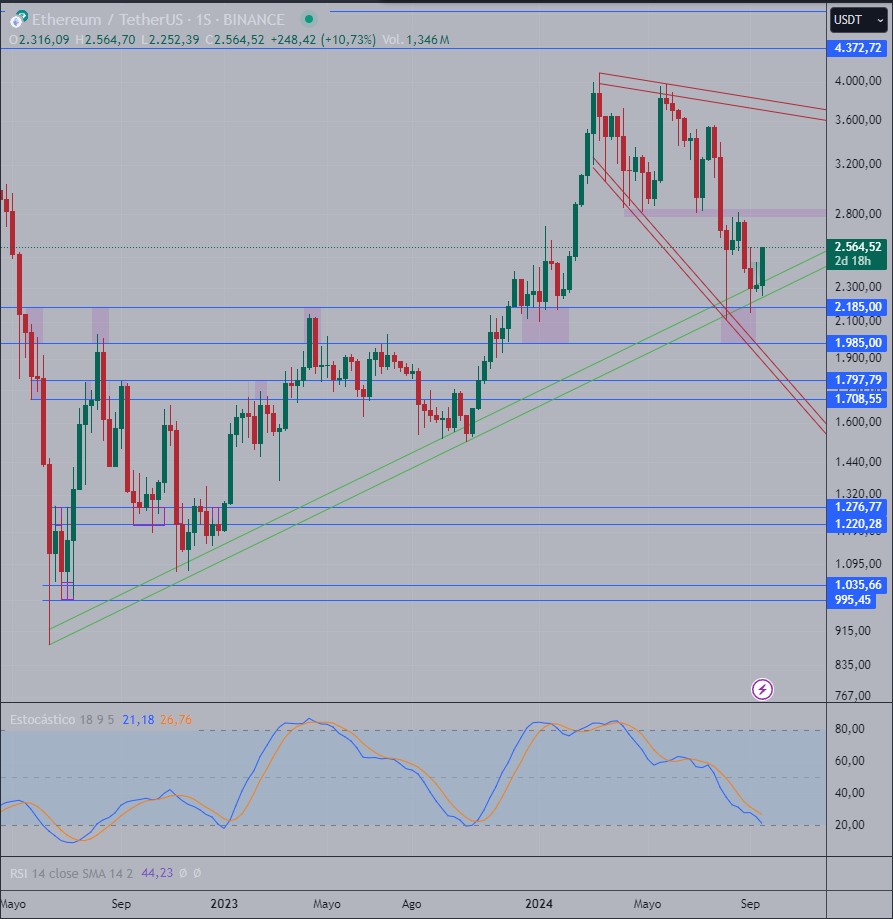 Ethereum Price Analysis Weekly Graphic