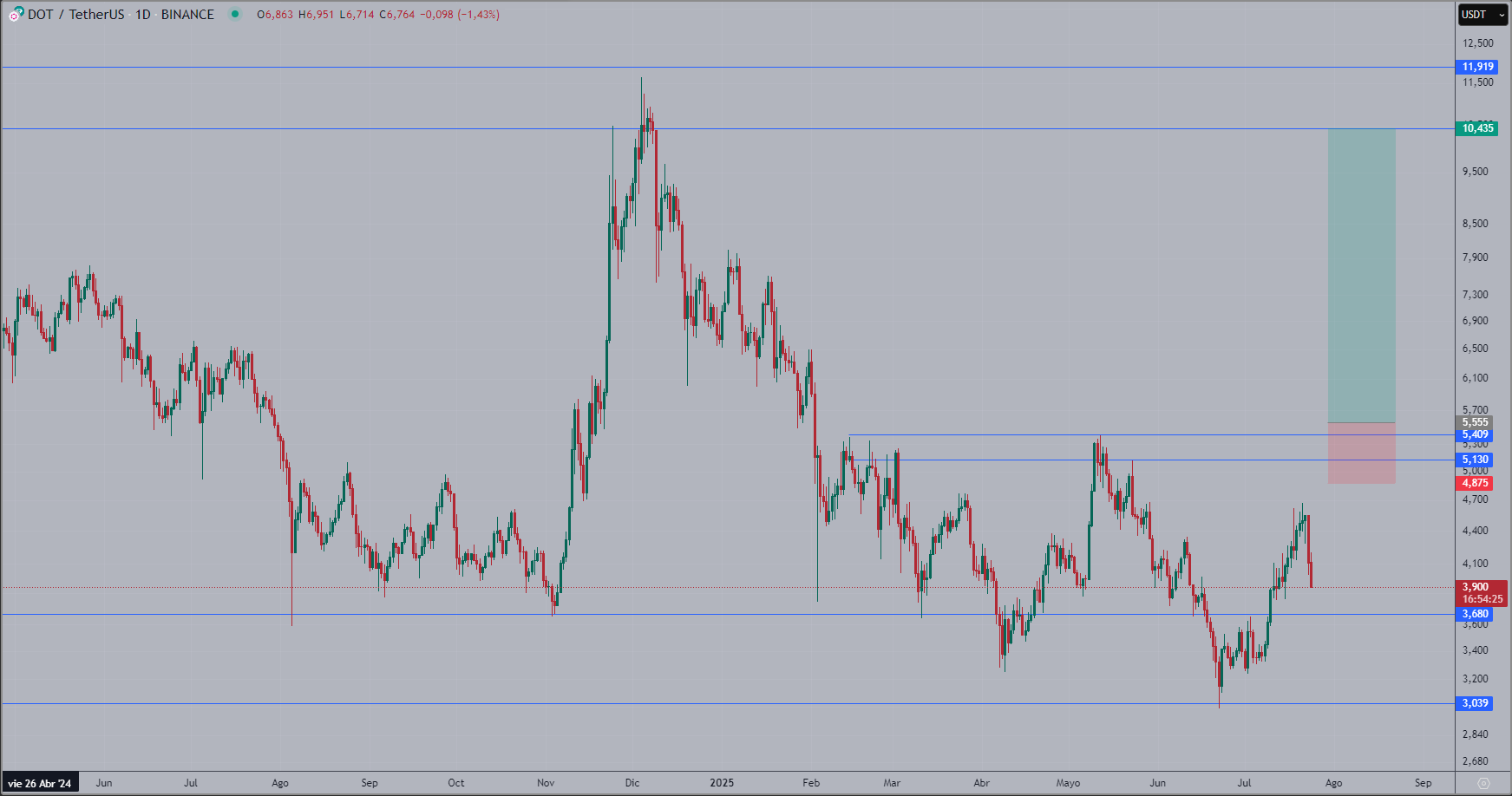 Chart of Polkadot coin (DOT) performance so far in 2025