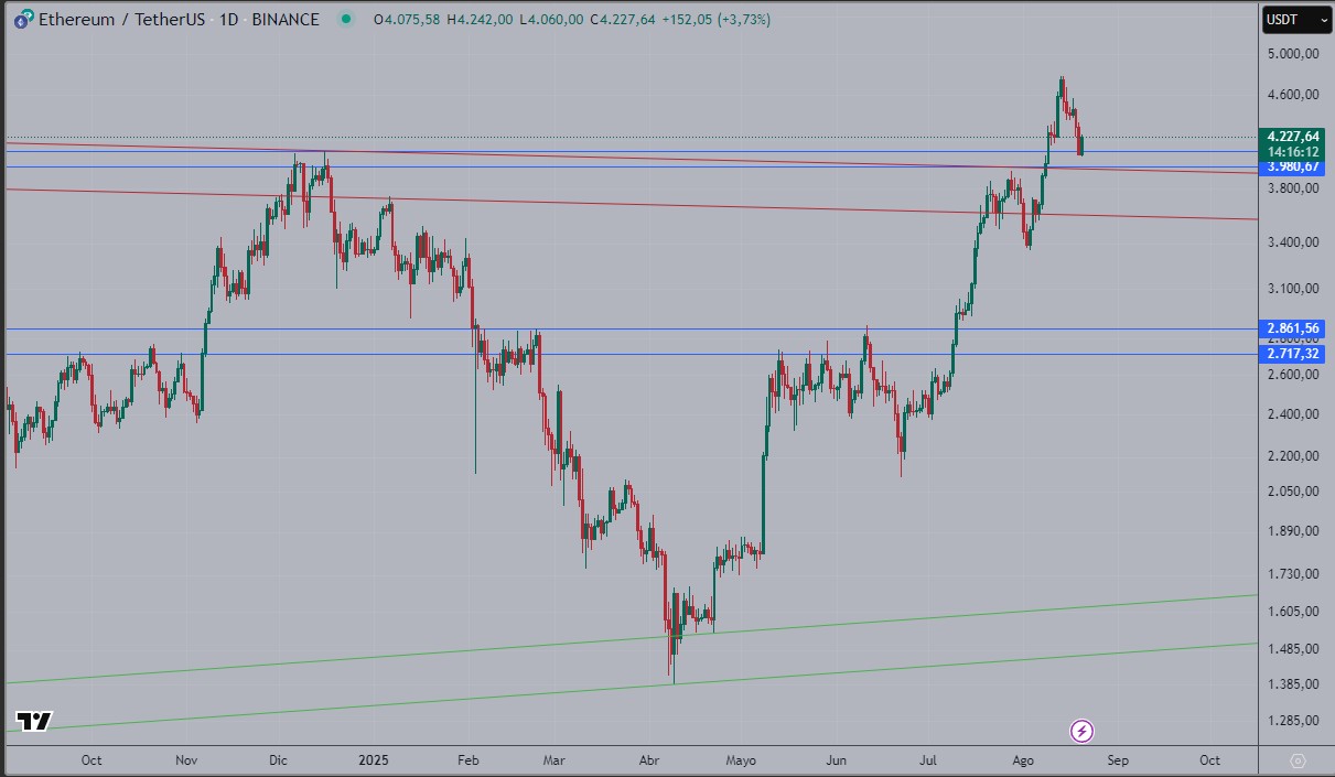Trading View Chart Analysis Daily Chart showing Ethereum 