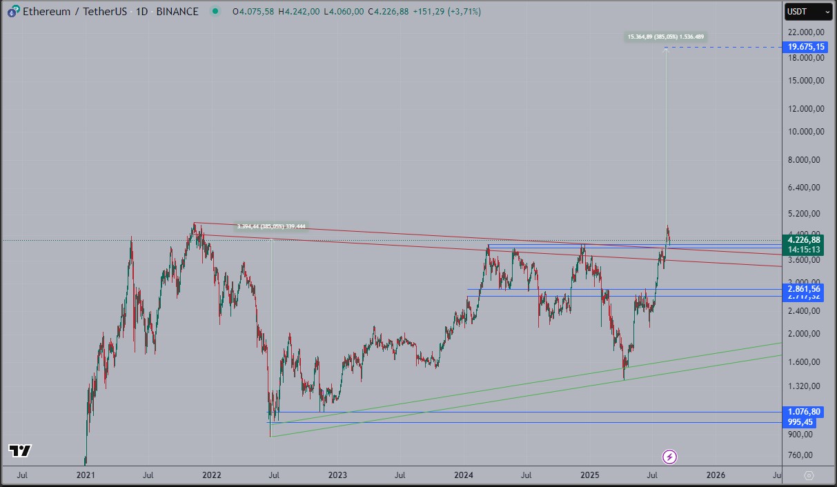 Trading View Chart Analysis Daily Chart showing Ethereum daily chart 