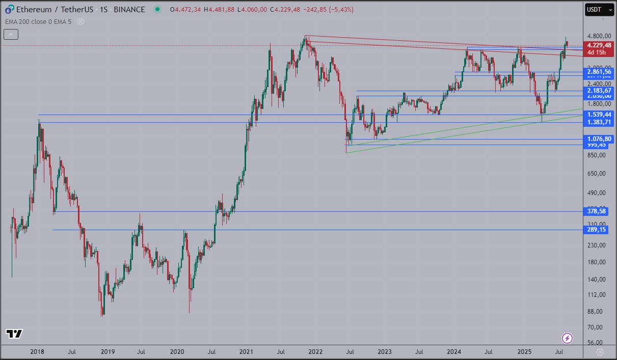 Trading View Chart Analysis showing Ethereum in triangular phase