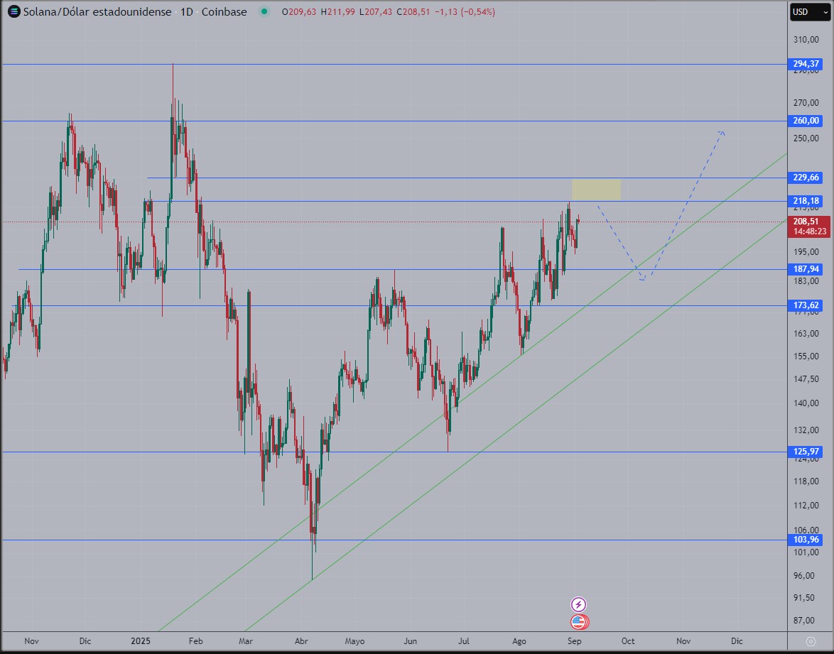 Trading View Chart showing Solana's ascending trend line and the pivot area around $100