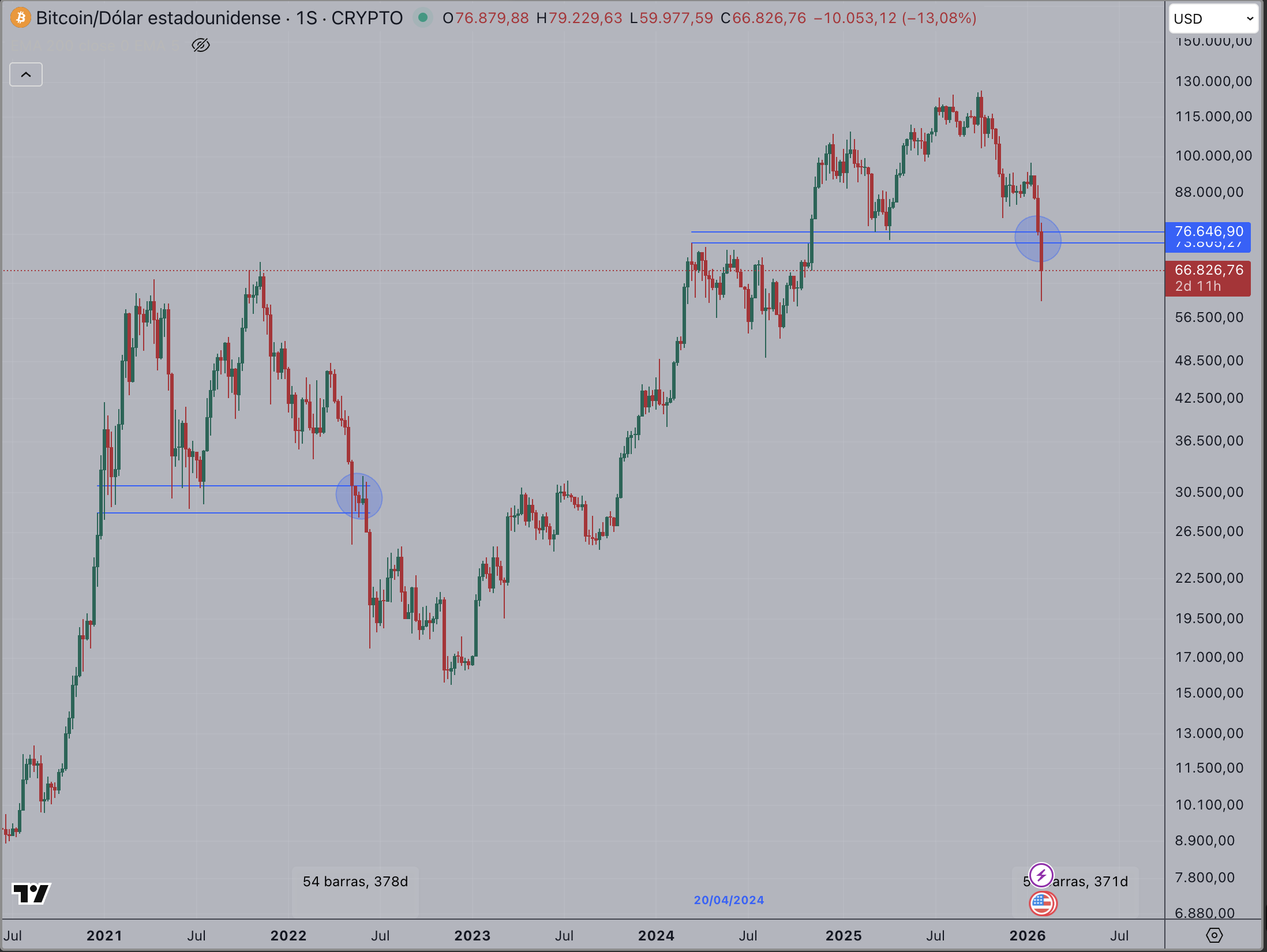 Weekly Bitcoin to US dollar price chart showing historical market cycles, with highlighted support zones and recent breakdown below a key price level, suggesting a potential shift in market structure.