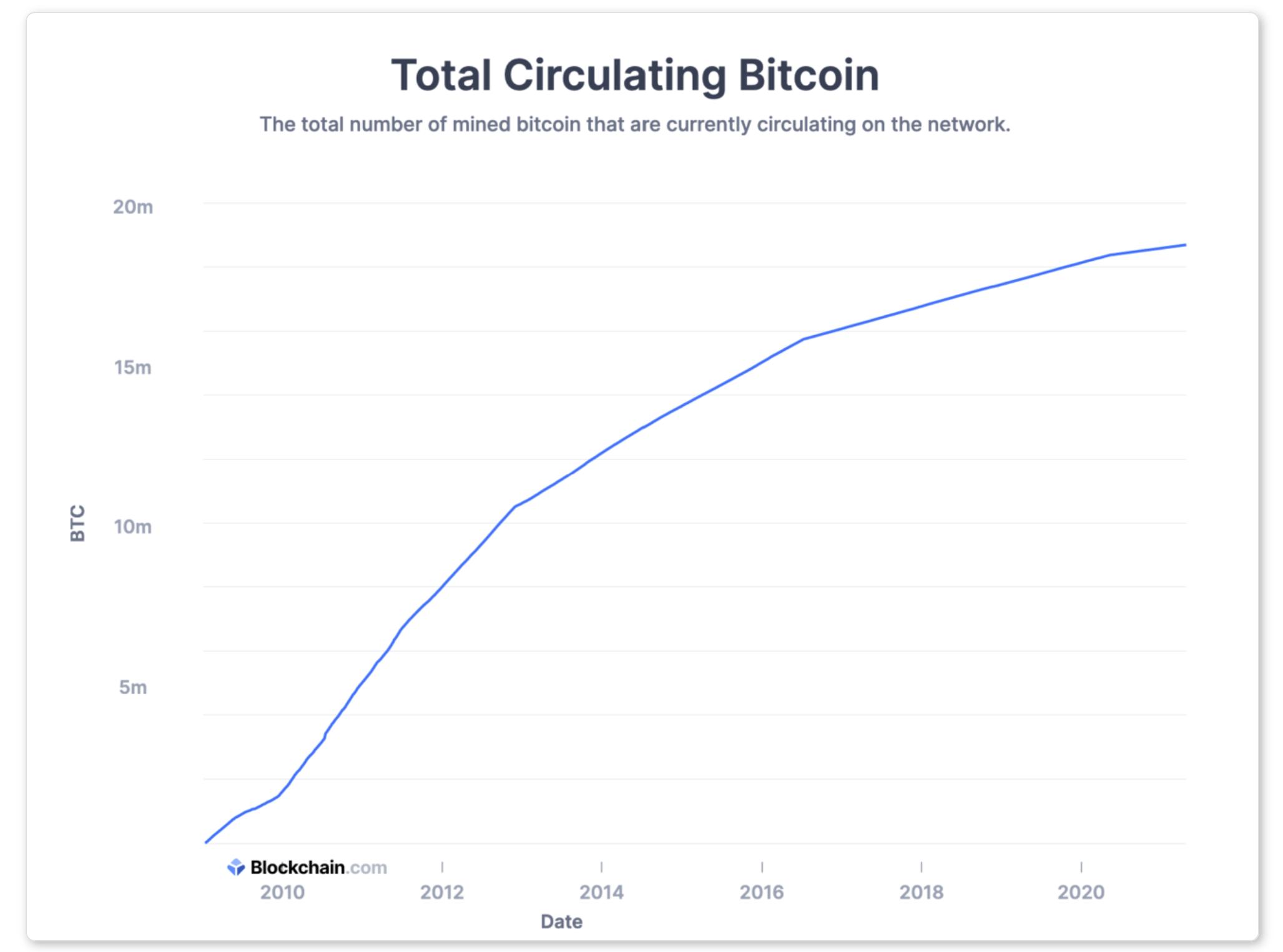chart displaying the historical amount of bitcoin in circulation. It does not account for lost bitcoins.