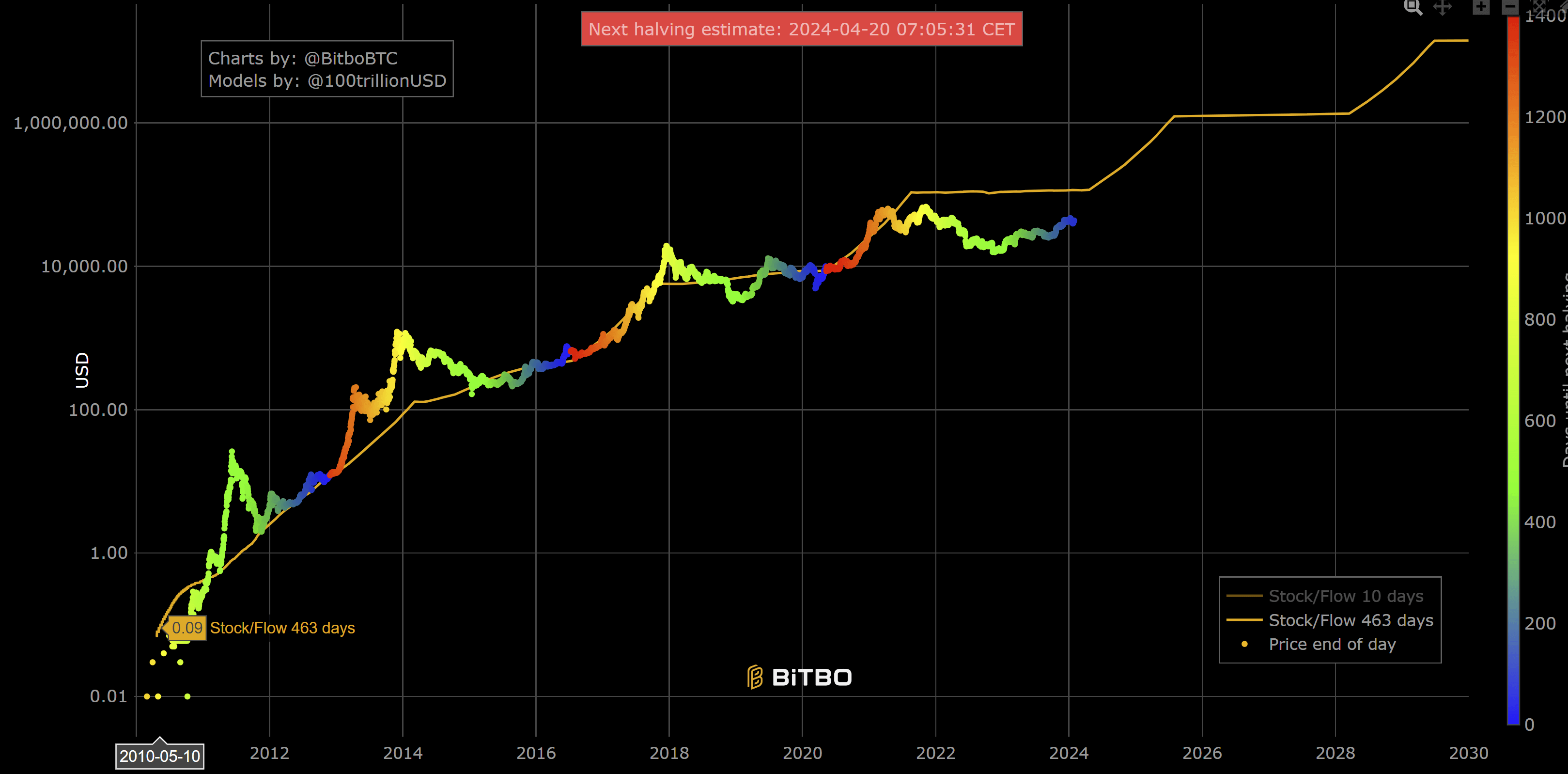 Chart produced using Plan B’s Stock to Flow model overlayed with Bitcoin price