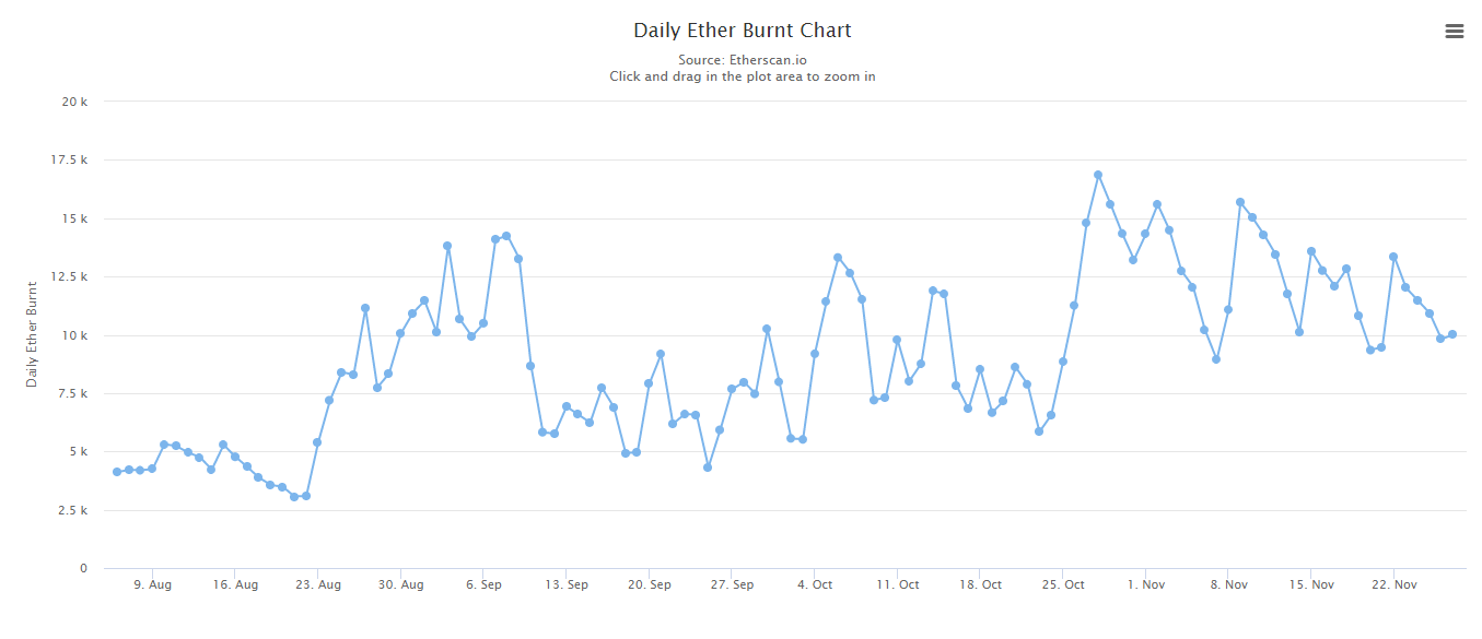 Gráfico de líneas que representa la tasa de quemado diario de Ether tras la EIP-1559