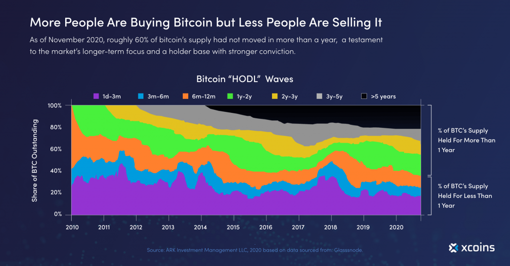 Gráfico describiendo la cantidad de gente que hodlea bitcoin
