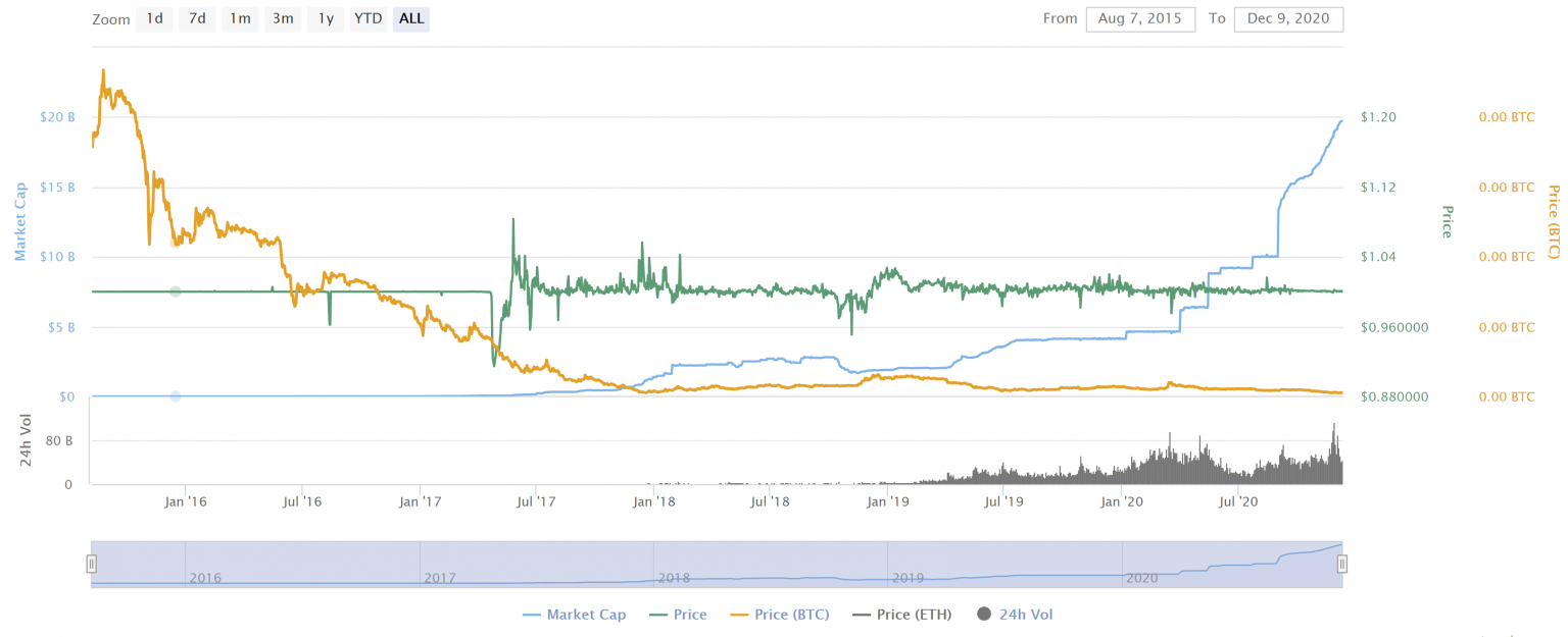 ¿Qué Es Tether Y Por Qué Te Interesaría Comprarlo? | Xcoins