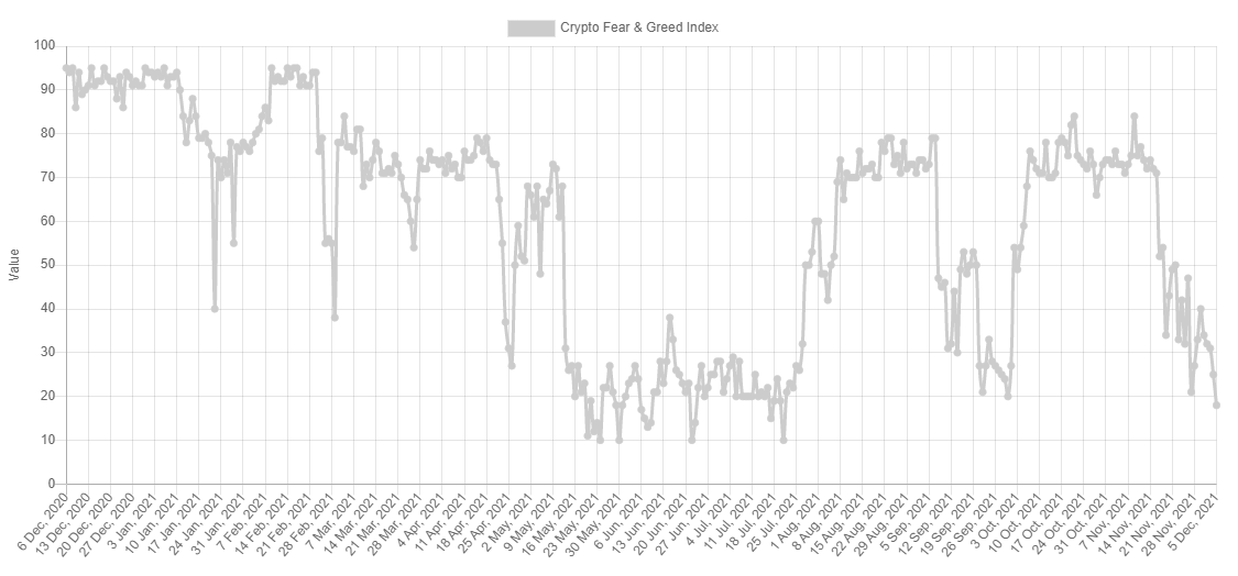Gráfico del Índice de Codicia y Miedo de Bitcoin durante los últimos 12 meses. 