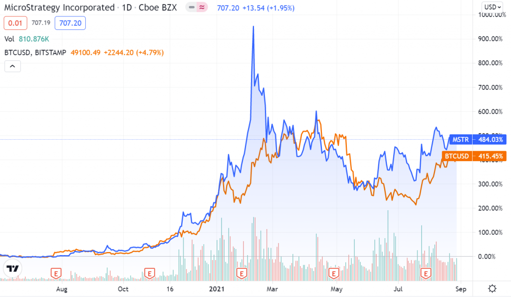 Precio de las acciones de MicroStrategy en comparación con los movimientos del precio de bitcoin