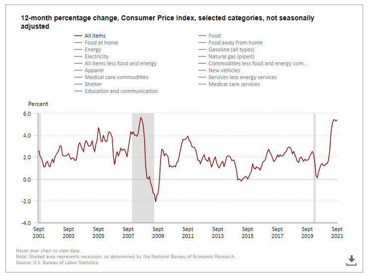 Gráfico del Índice de Precios al Consumidor de EEUU