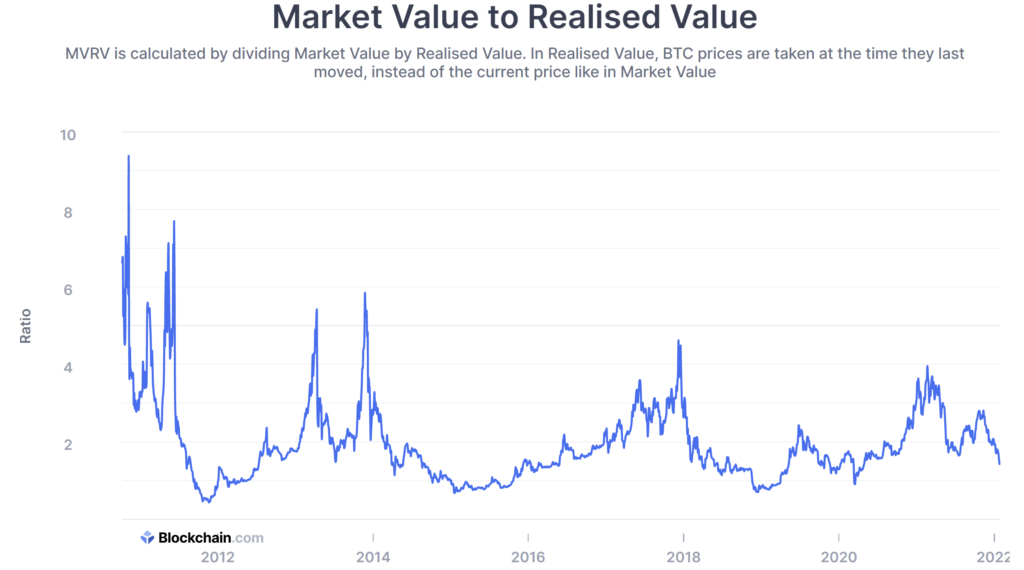 A blue chart showing Bitcoin’s MVRV ratio from 2010 to 2022, in front of a white background.