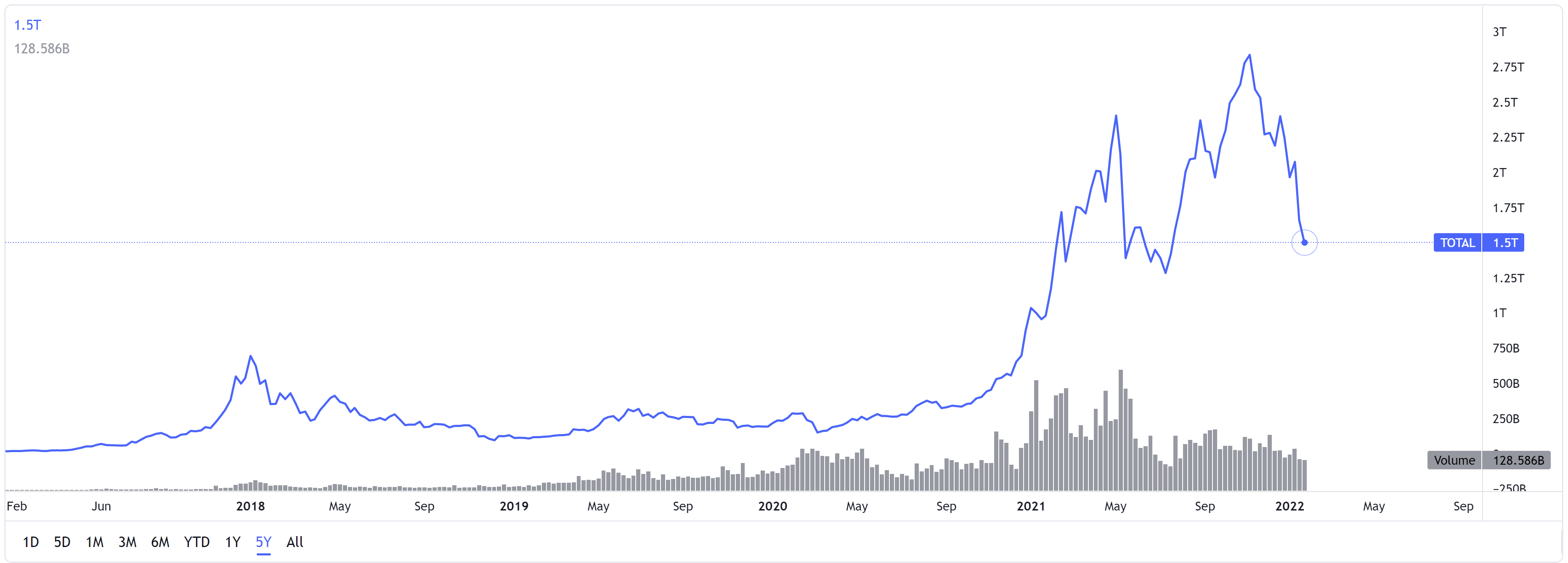Graph depicting the total market cap of cryptocurrencies over the last 3 years