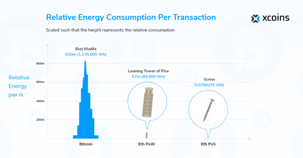 data visualization of bitcoin and ethereum energy consumption
