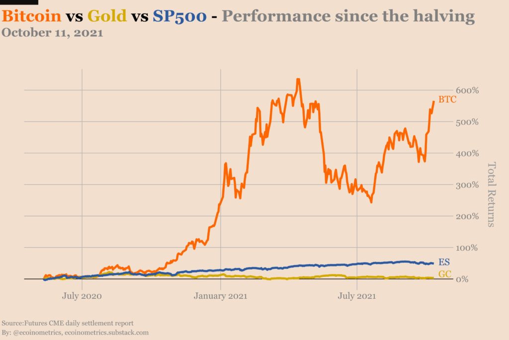 Line chart showing the bitcoin vs gold vs SP500
