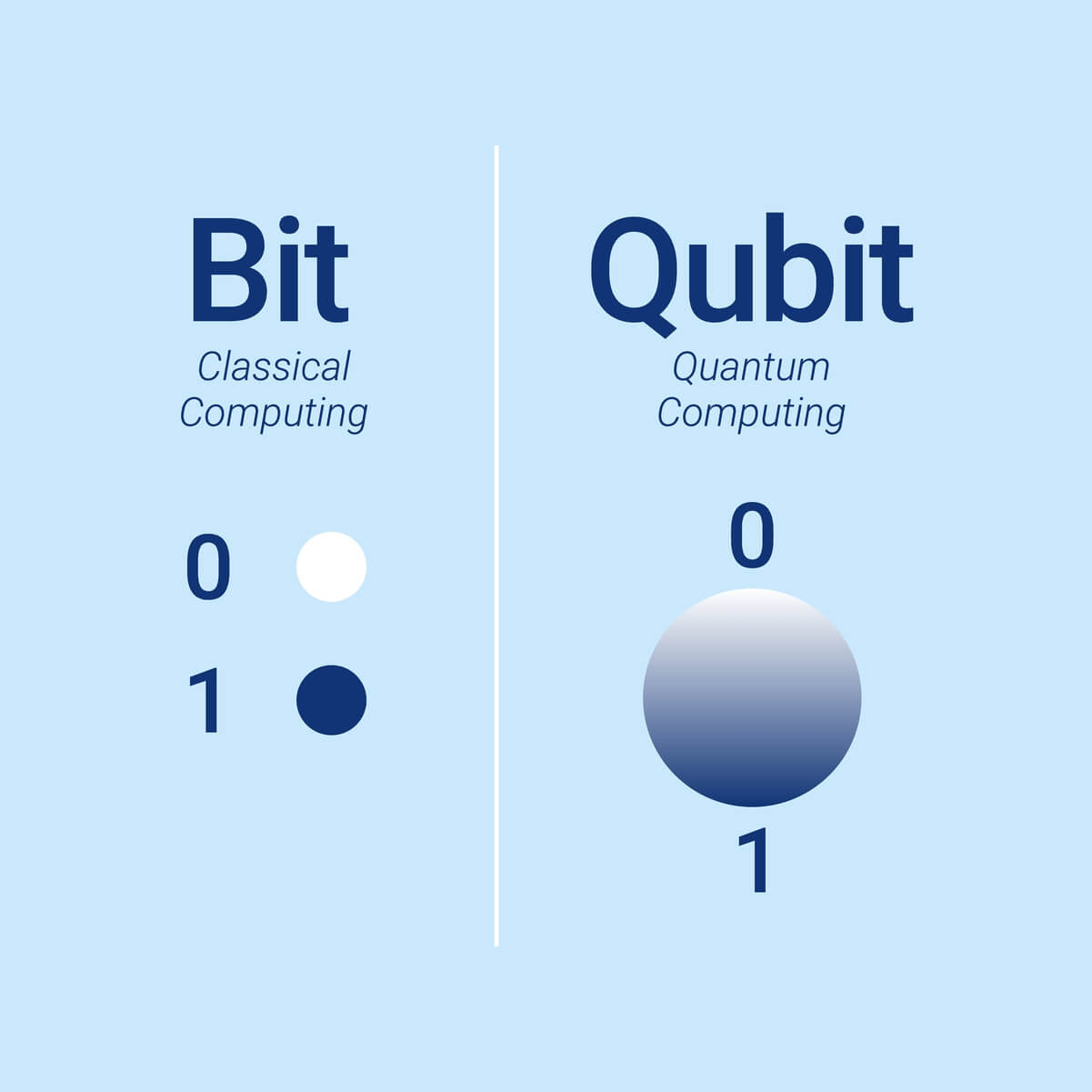 A visual comparison of the difference between bits, used in ordinary, household computers, compared to the qubits used in quantum computers.