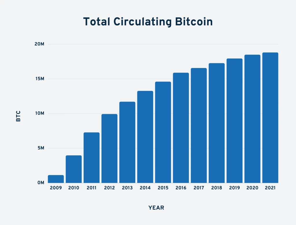 A graph showing the increase of Bitcoin in circulation over time