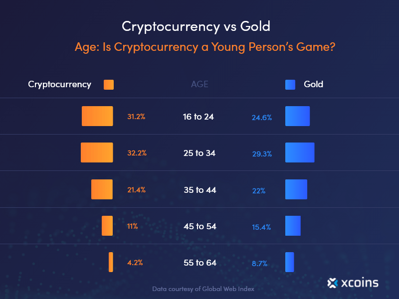 An illustration showing the age of investors in crypto vs gold