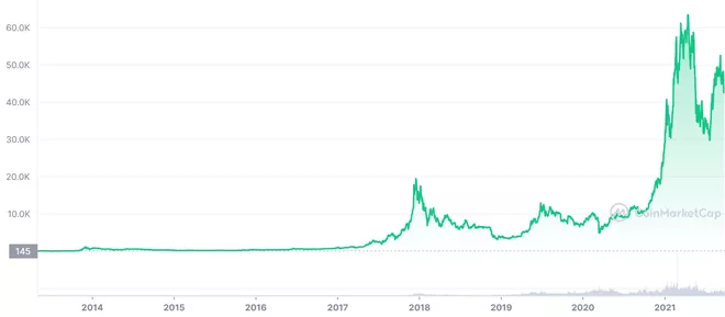 Graph of Bitcoin's price rises over the years.