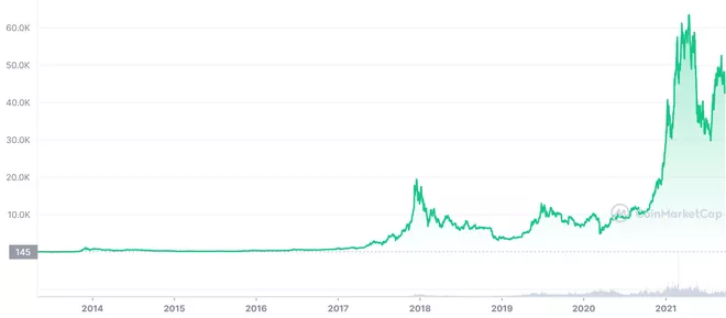 Gráfico con los cambios de precio de Bitcoin de 2014 a 2021