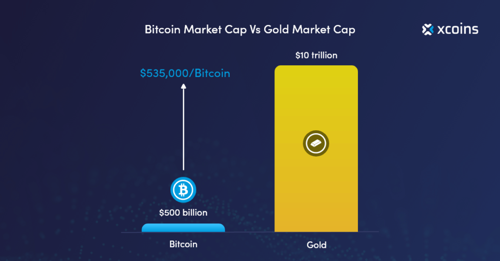 Bitcoin market cap vs Gold market cap