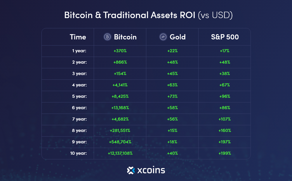 Chart showing Bitcoin & Traditional Assets ROI 