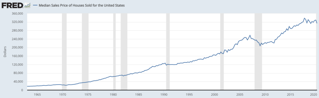 Gráfico mostrando el precio medio de venta de viviendas en los Estados Unidos de 1965 a 2020