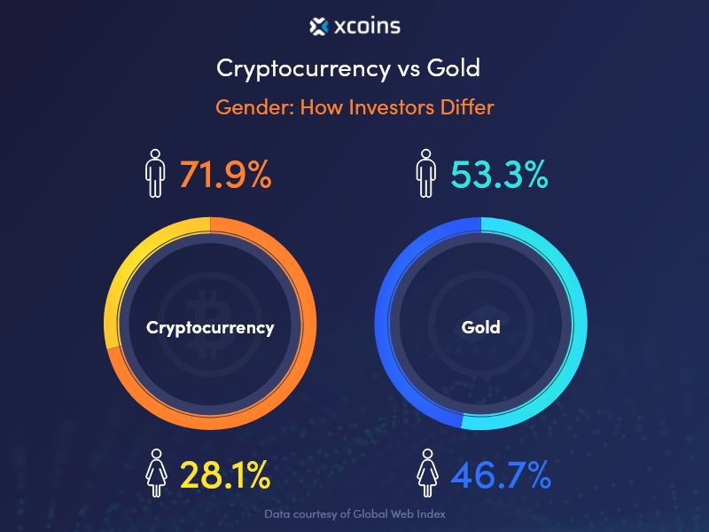 An illustration showing the gender of investors in crypto vs gold