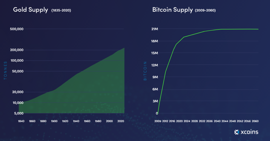 Chart showing gold supply vs Bitcoin supply