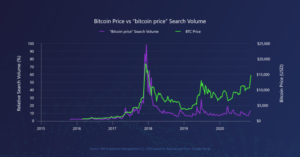 Bitcoin Price vs bitcoin price search volume