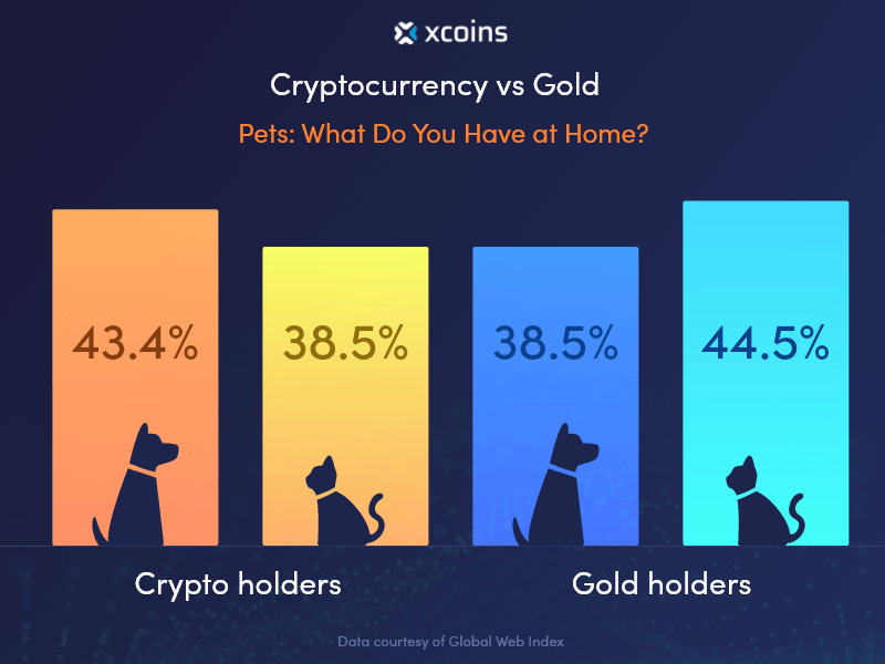 An illustration showing the pets of investors in crypto vs gold