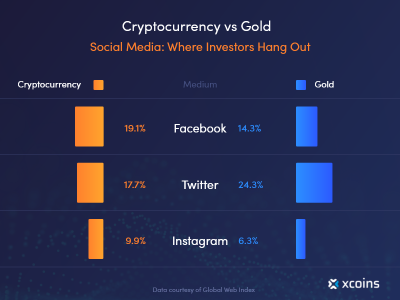 An illustration showing social media use of investors in crypto vs gold