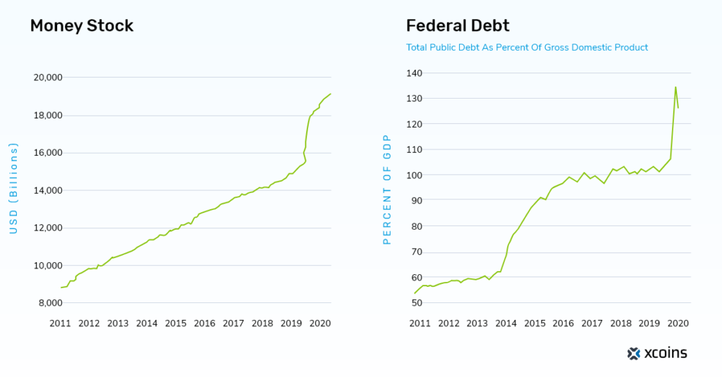 Money stock vs federal debt charts