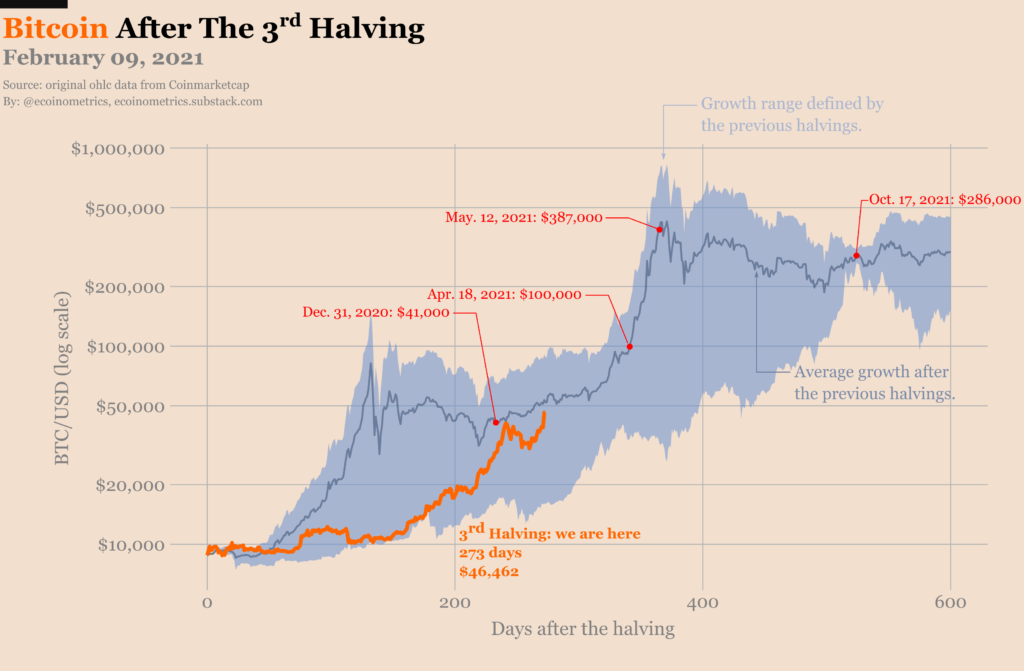 Bitcoin after 3rd halving, dated February 9th, 2021