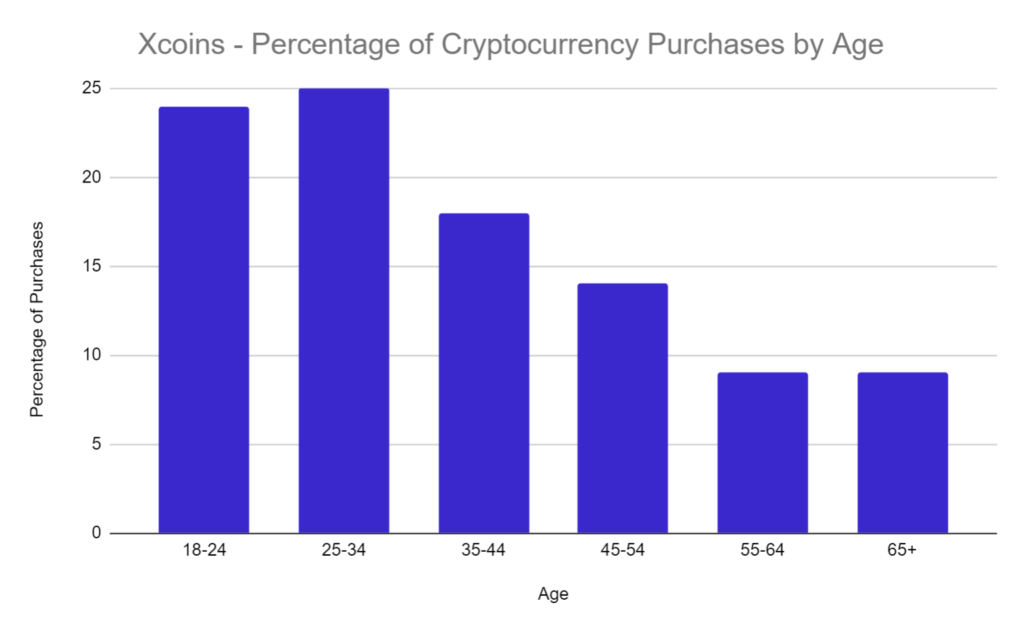 Percentage of Cryptocurrency Purchases by Age