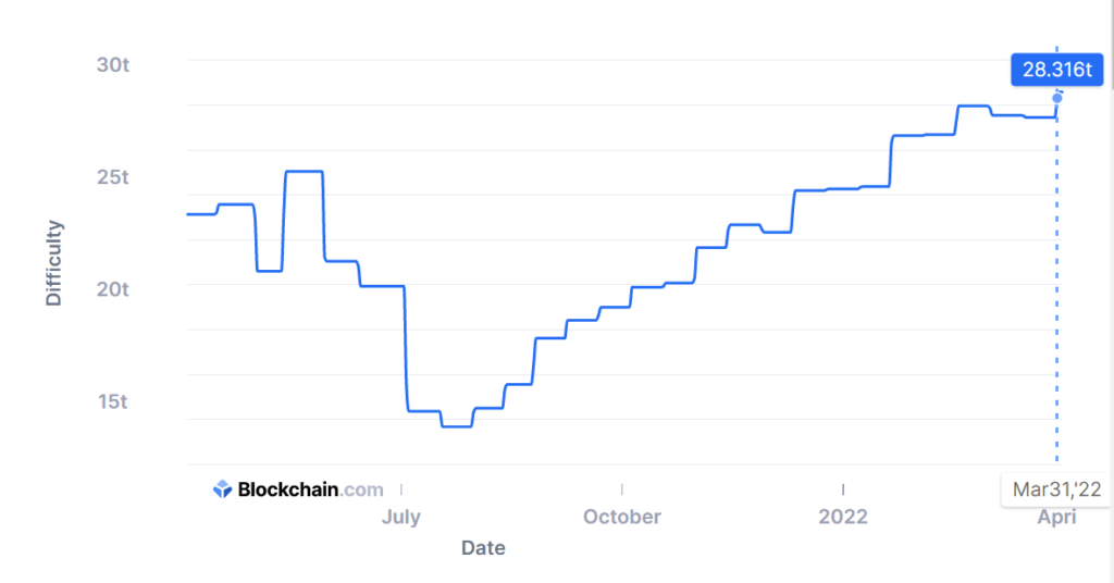 Dificultad de minado de Bitcoin entre mayo de 2021 y abril de 2022. Fuente: Blockchain.com