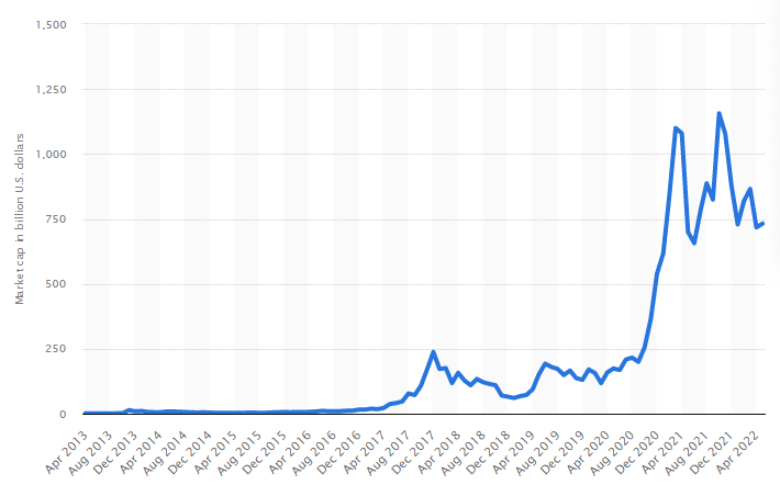 Line graph depicting Bitcoin market capitalization between 2013 and 2021. The graph indicates that Bitcoin has just moved above the $1 trillion market cap level.