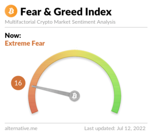 A fear and greed index for Bitcoin showing extreme fear