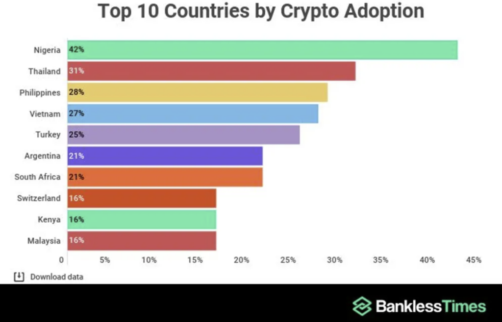 graph showing top 10 countries by btc adoption