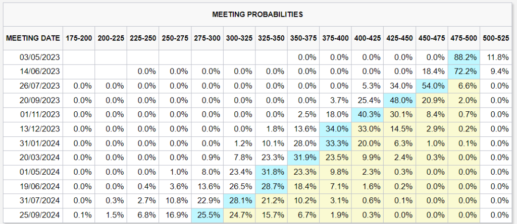  FOMC future interest rate probabilities taken from CME FedWatch Tool
