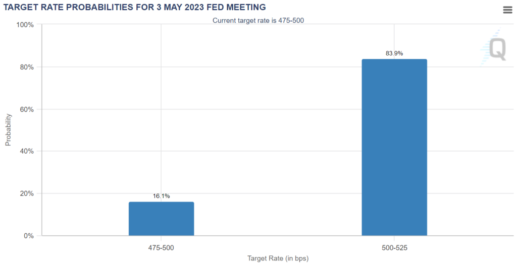  CME’s FedWatch target rate probabilities
