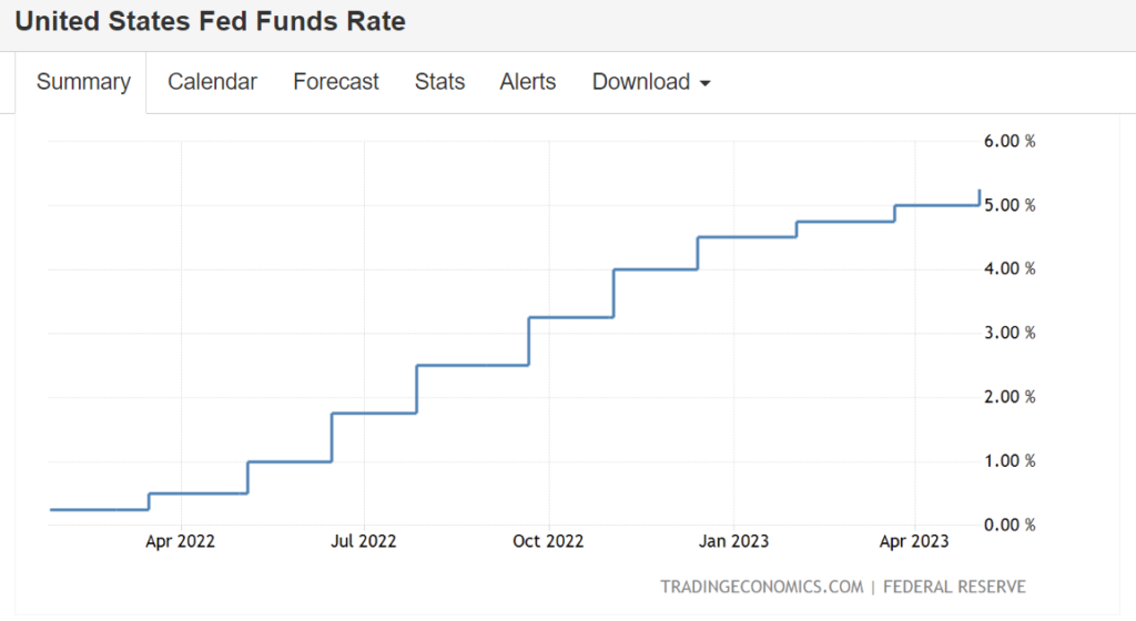 United States Fed Funds Rate between March 2022 and May 2023