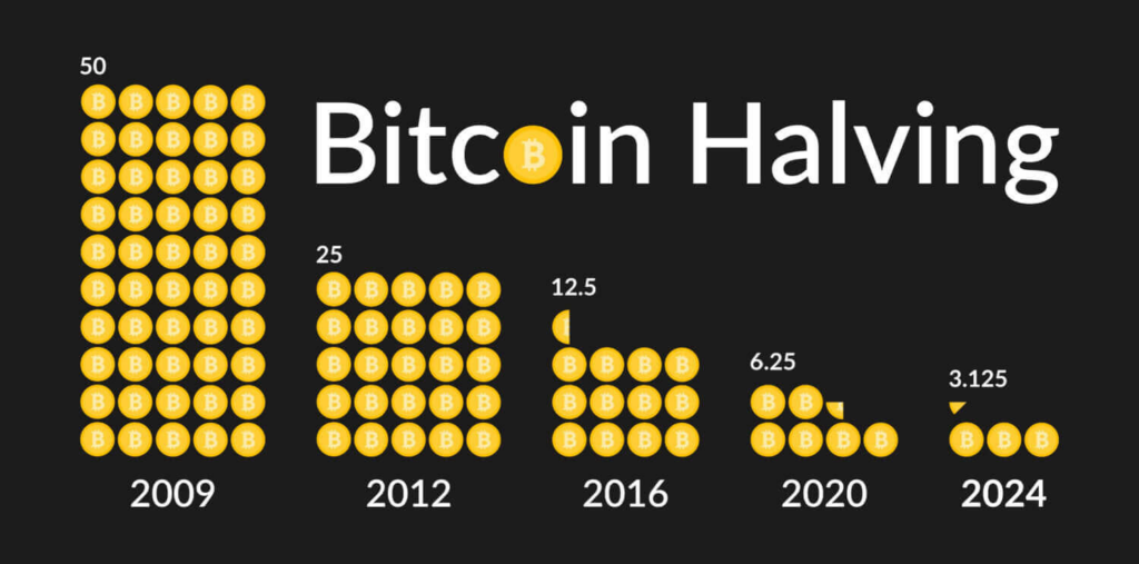 illistration showing coins reducing bitcoin halving chart