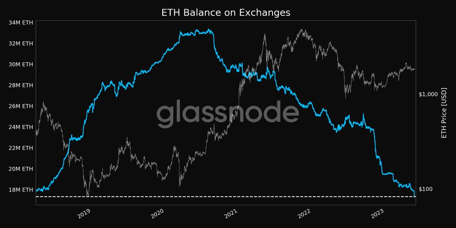 ETH balance on exchanges graph