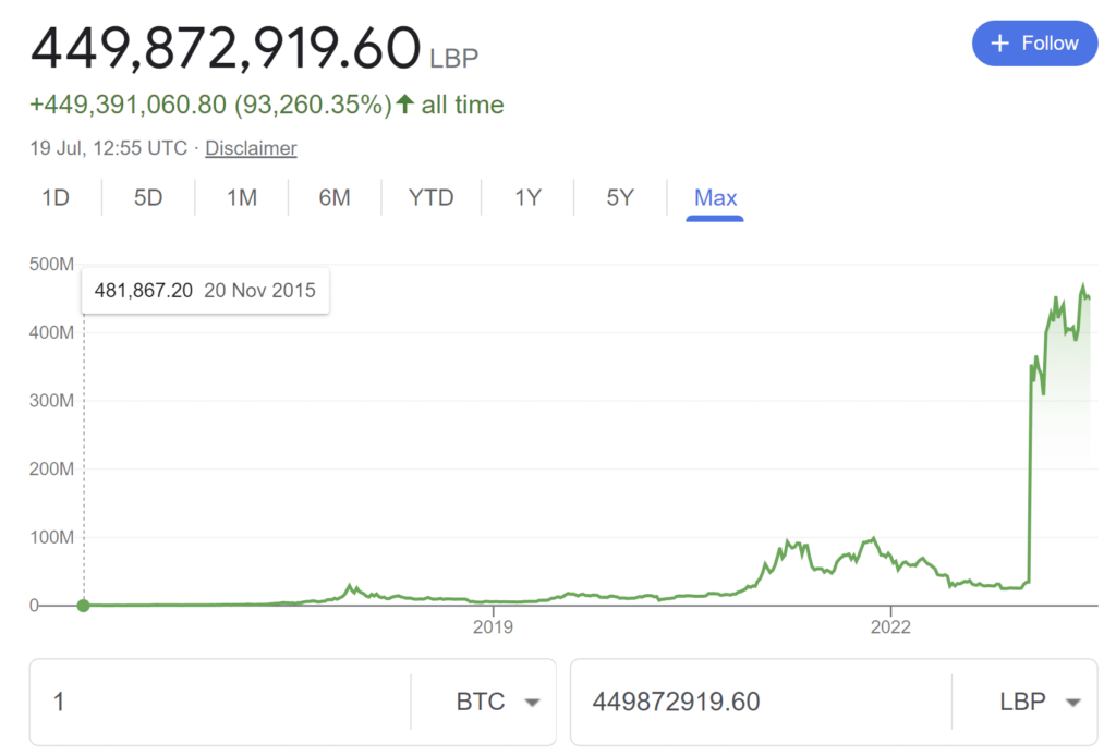 LBP to BTC Price chart 