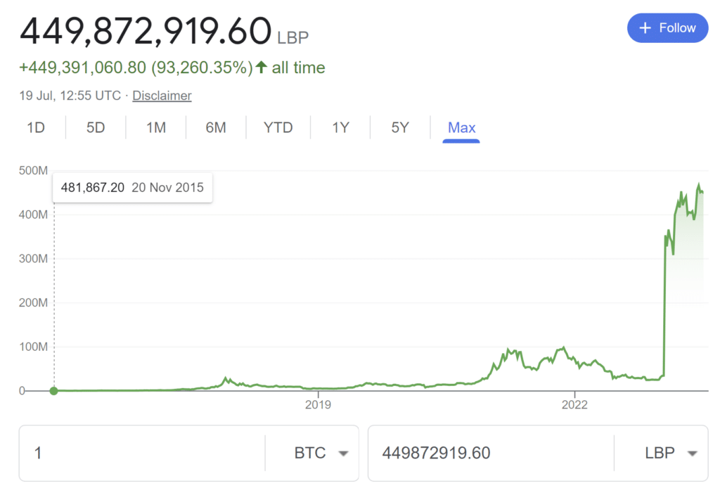 Google currency chart showing the rise in value of 1 BTC in Lebanese Pounds from 481,867 in 2015 to 449,872,919 today.