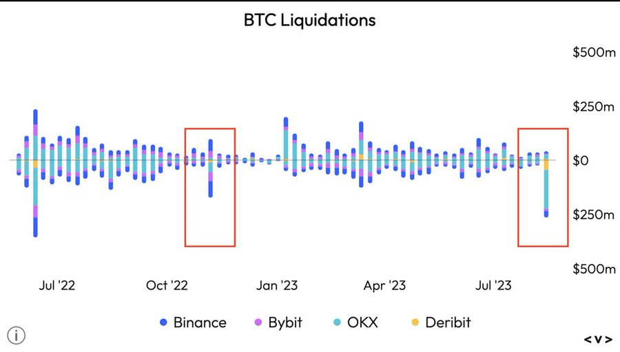 Liquidaciones de BTC FTX Nov 2022 vs Ago 2023