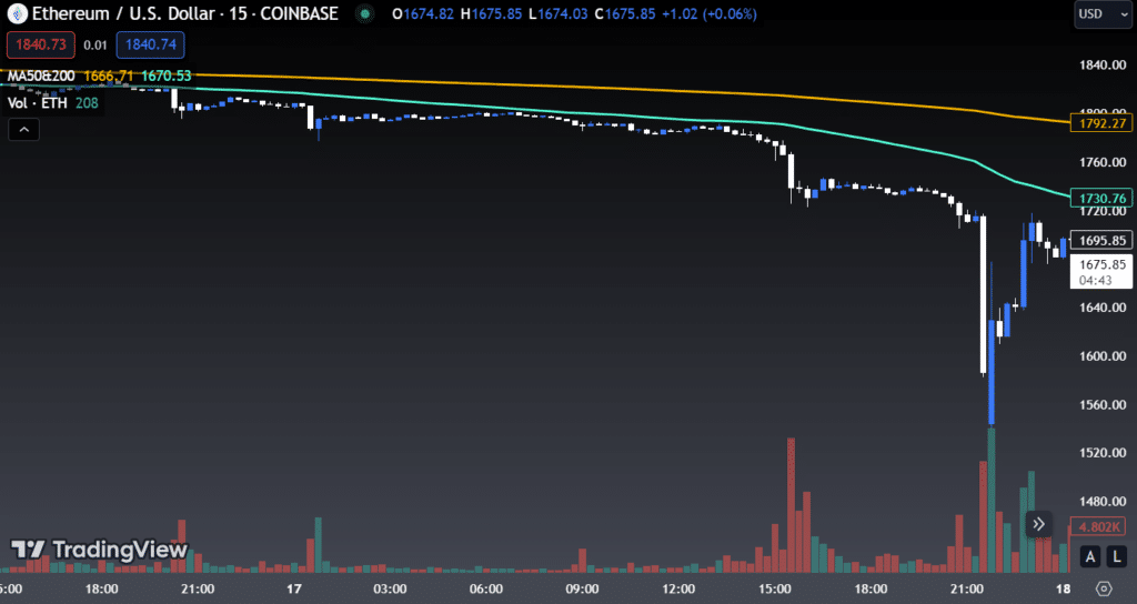 Gráfico de precios ETH/USD en intervalos de 15 minutos.