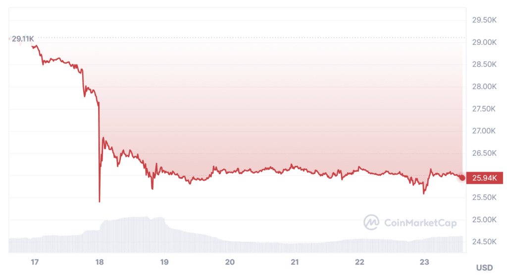 Gráfico de precios de Bitcoin de siete días